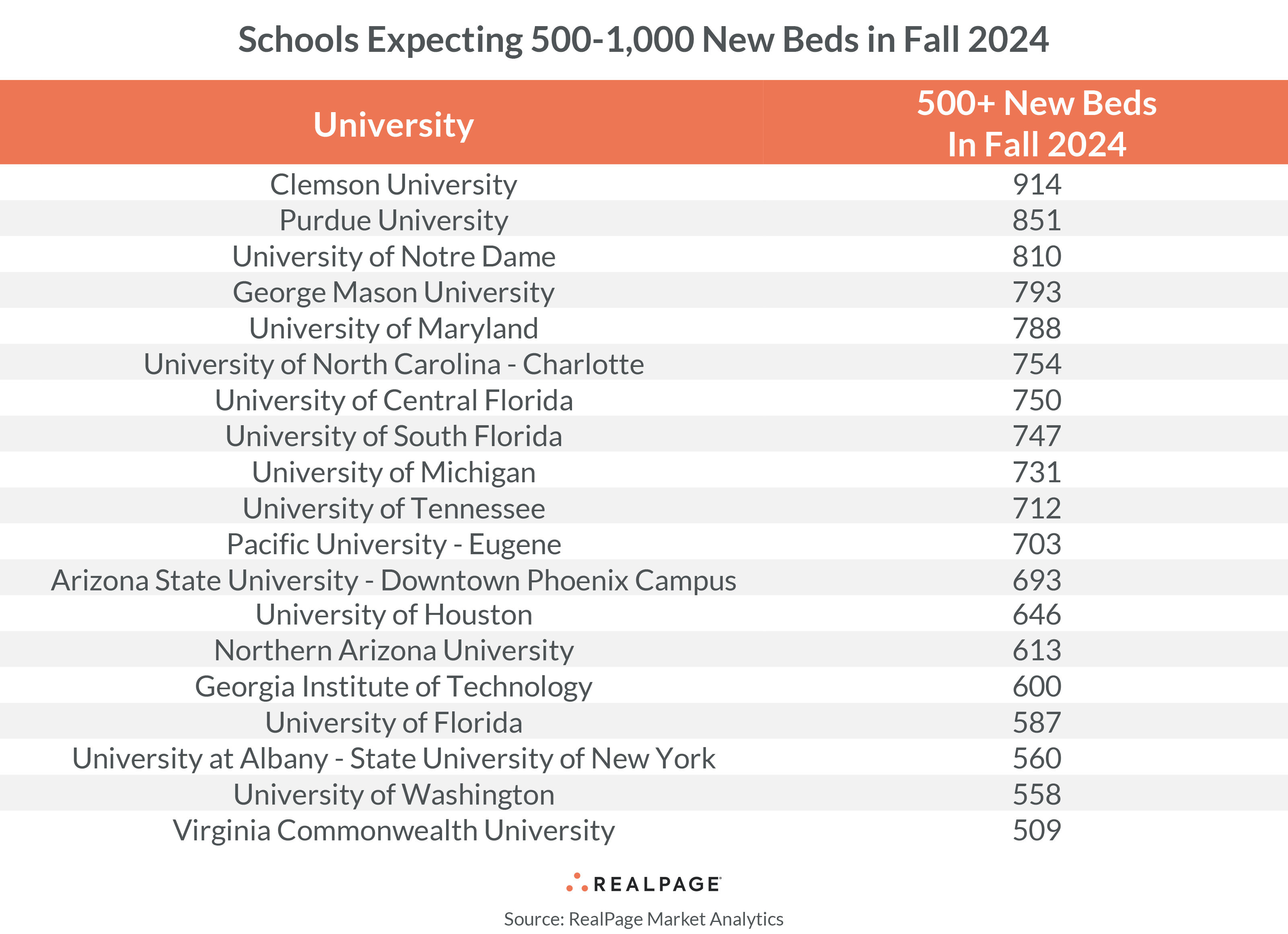 These Schools Will Get the Most New Student Housing Supply in 2024 ...