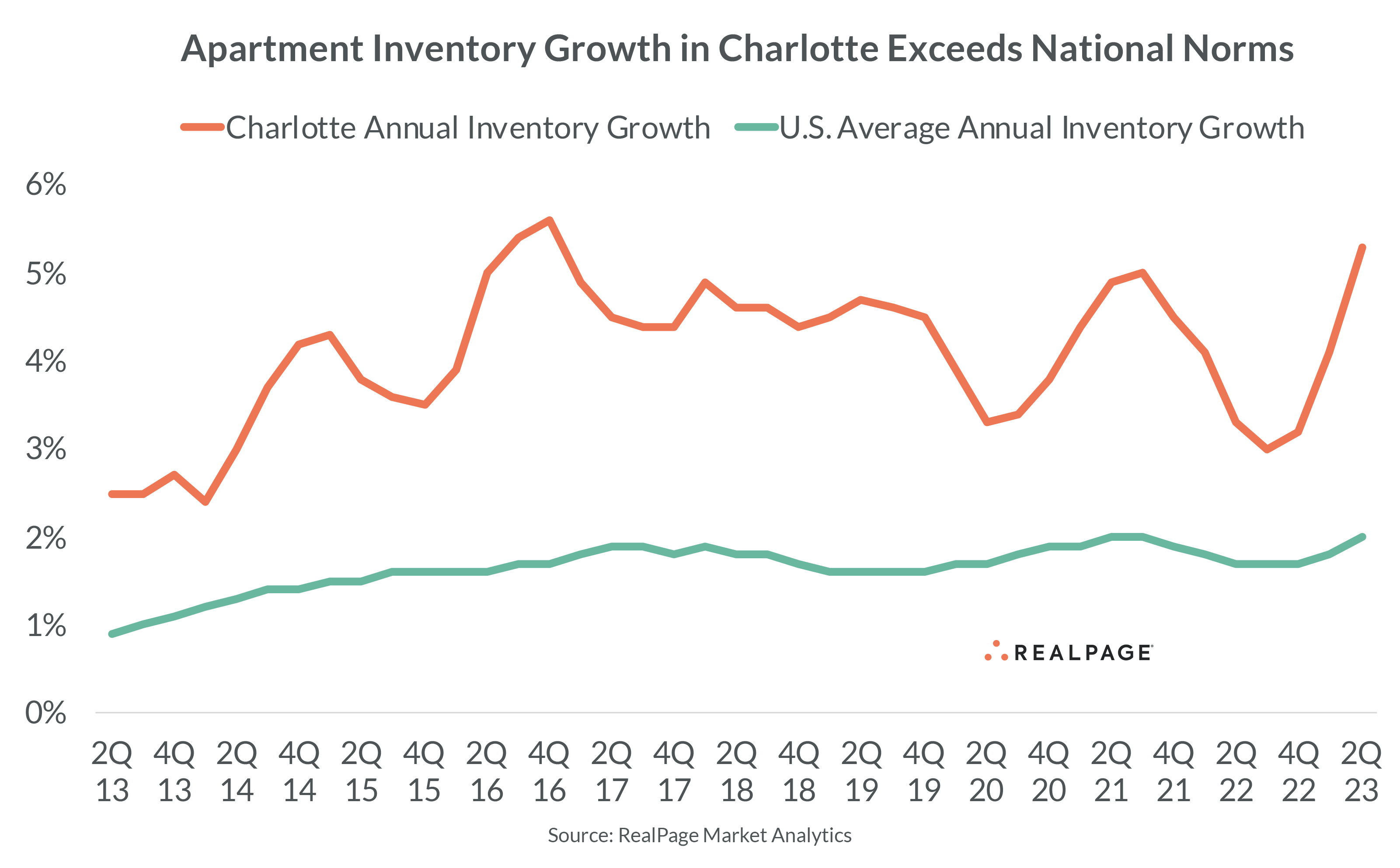 Net Inventory Charlotte