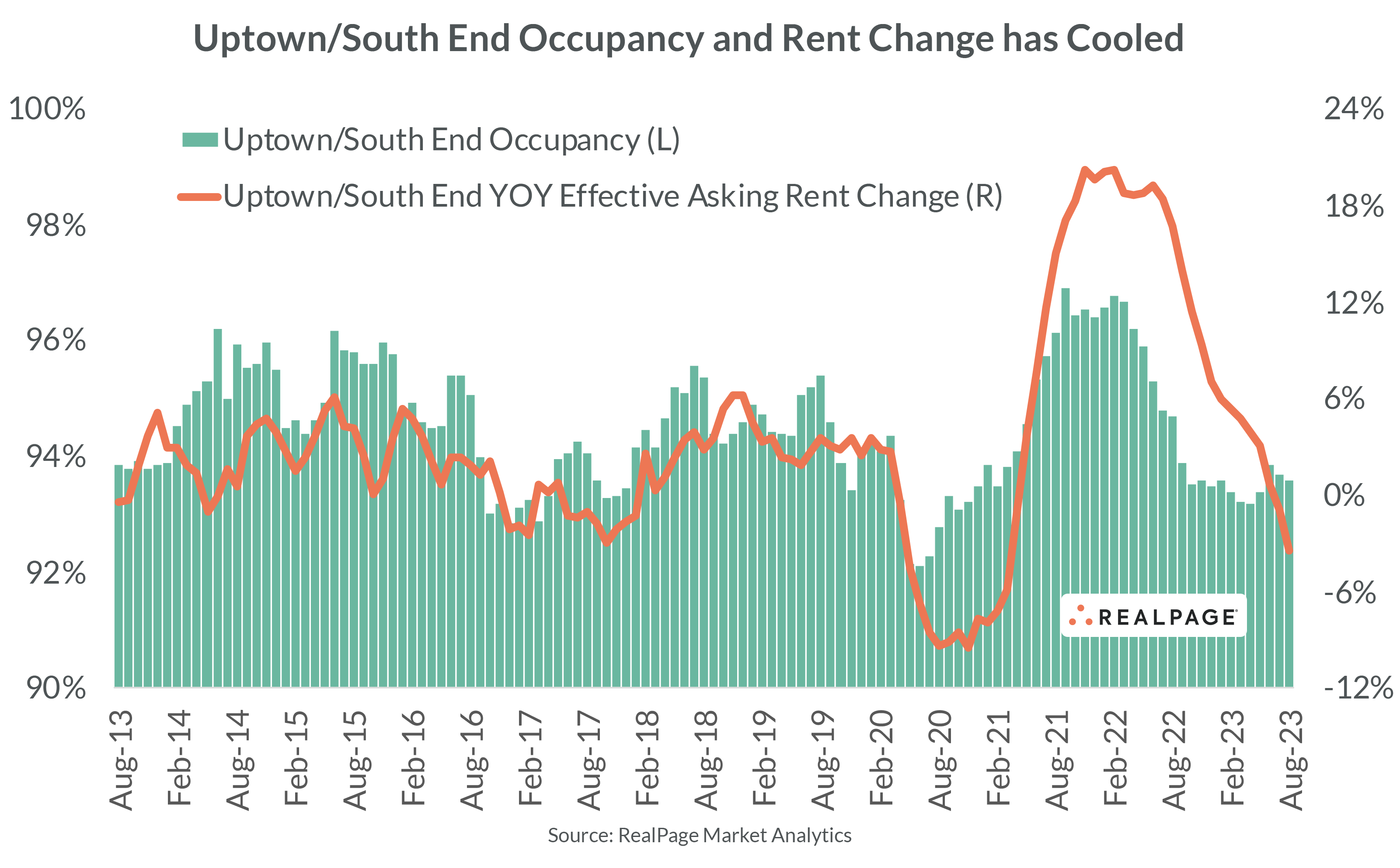 Uptown Occupancy