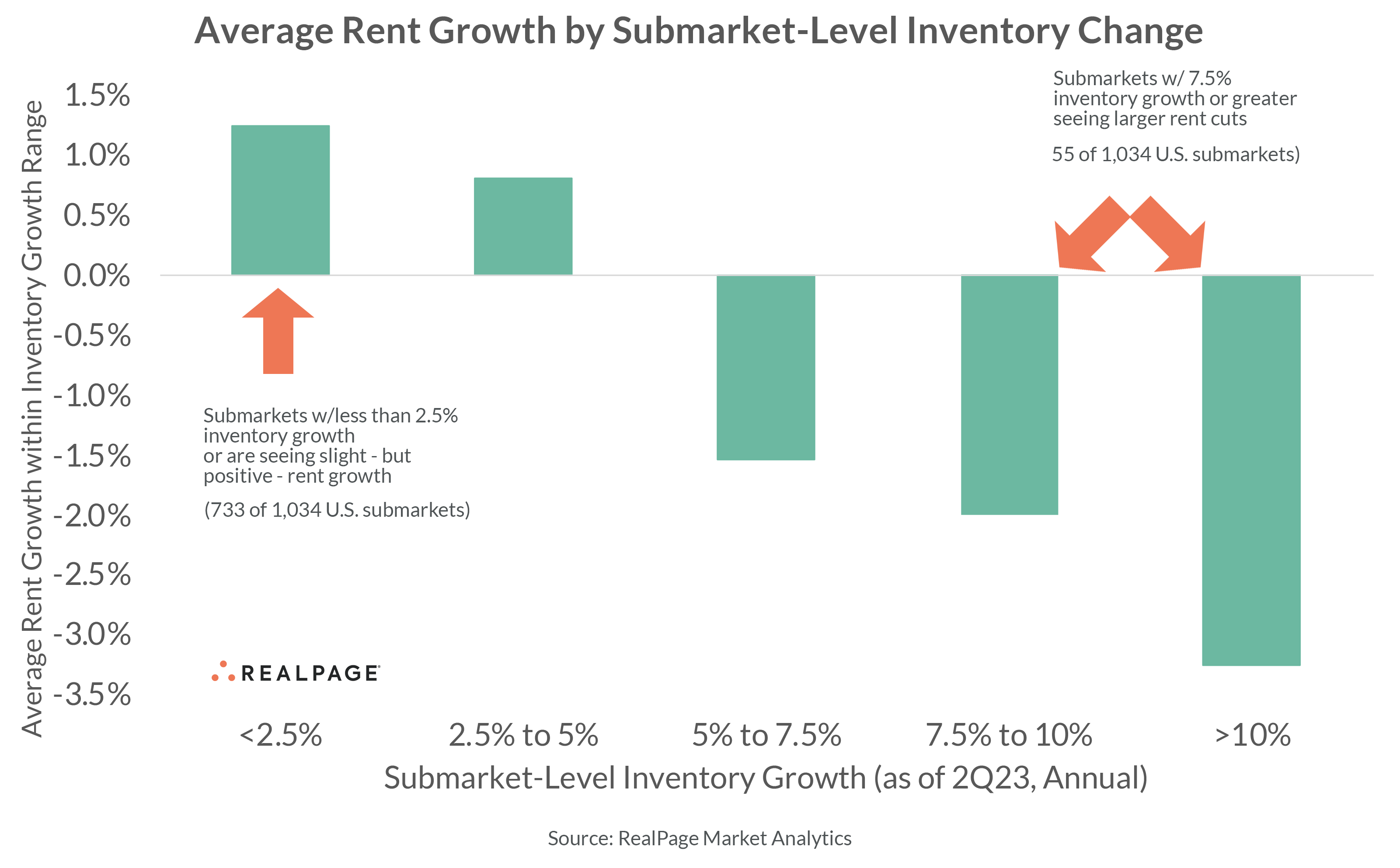 U S Apartment Market Forecast 2024 RealPage Analytics Blog   Average Rent Growth By Submarket 101123 