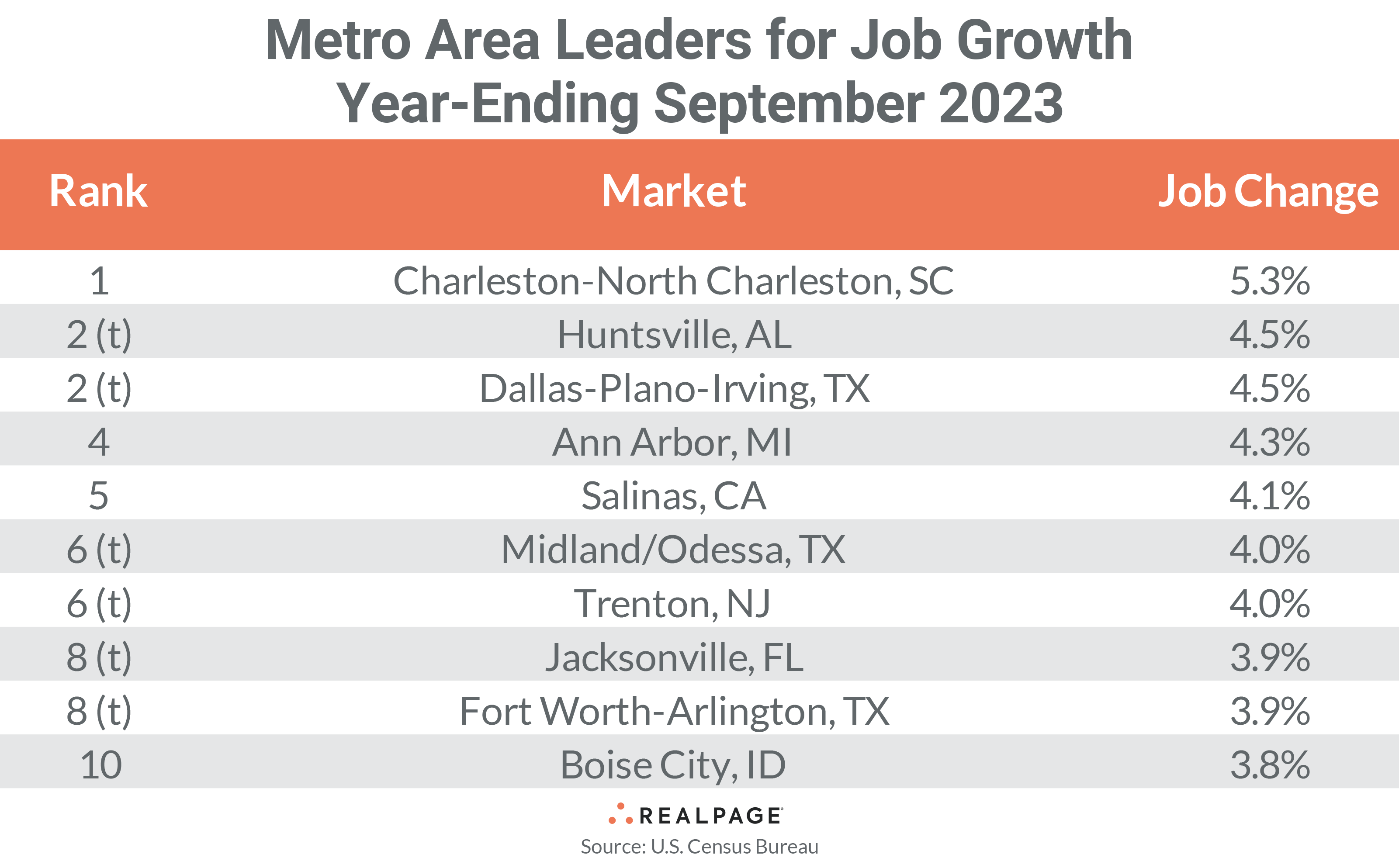 Metro-Level Employment Gains Still Going Strong | RealPage Analytics Blog