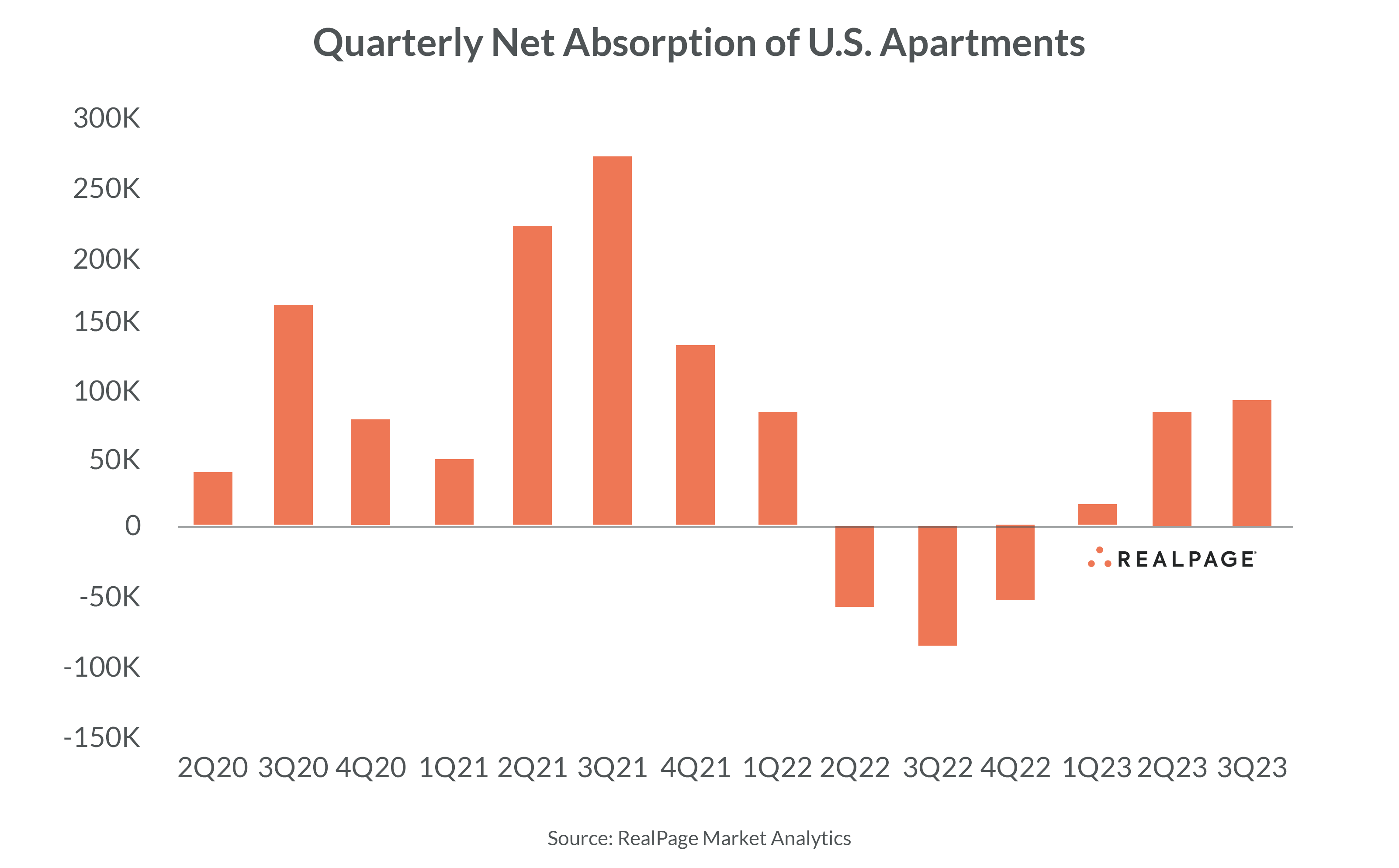 https://www.realpage.com/storage/files/blog/posts/images/2023/10/quarterly-net-absorption-101123.png