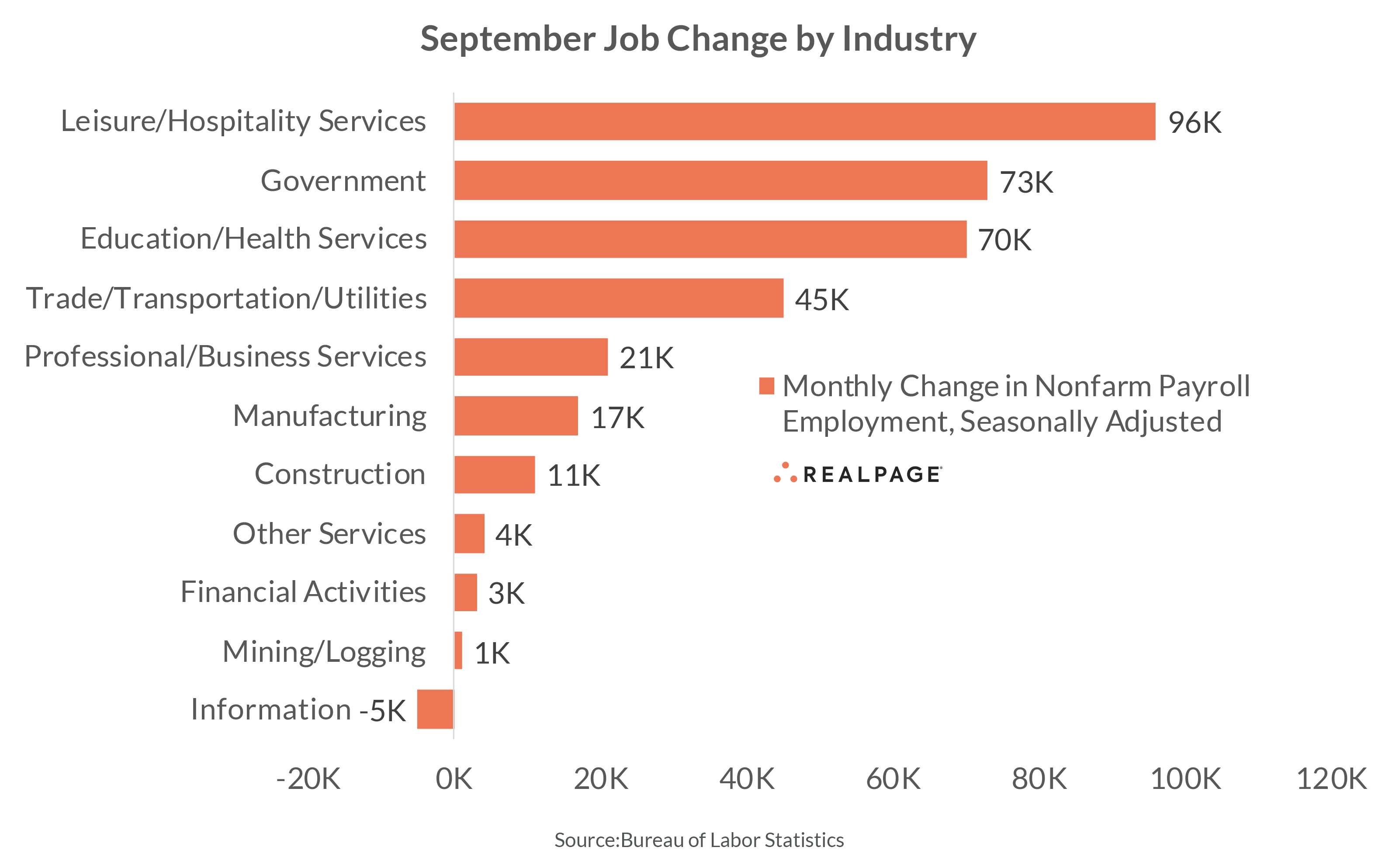 U.S. Employment Growth Stronger Than Expected In September | RealPage ...