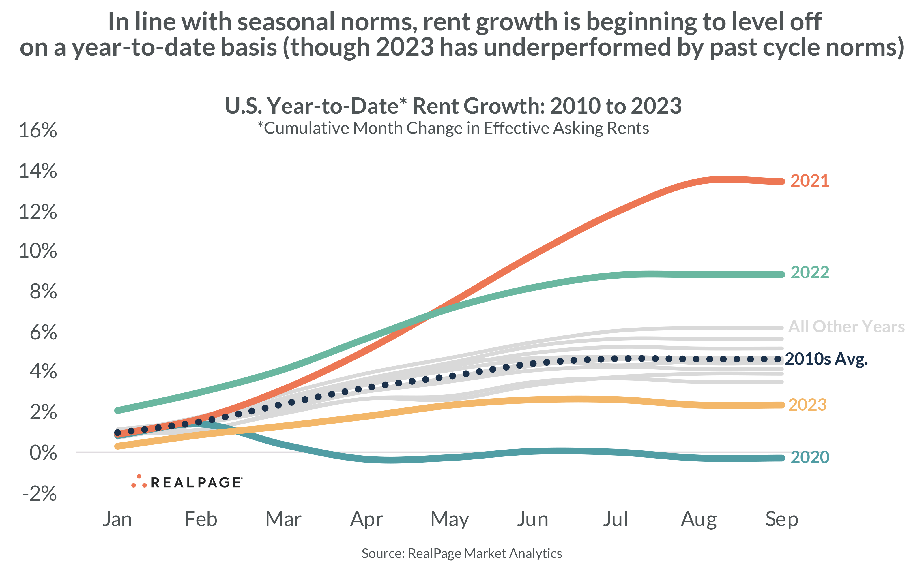 U S Apartment Market Forecast 2024 RealPage Analytics Blog   Us Year To Date 101123 