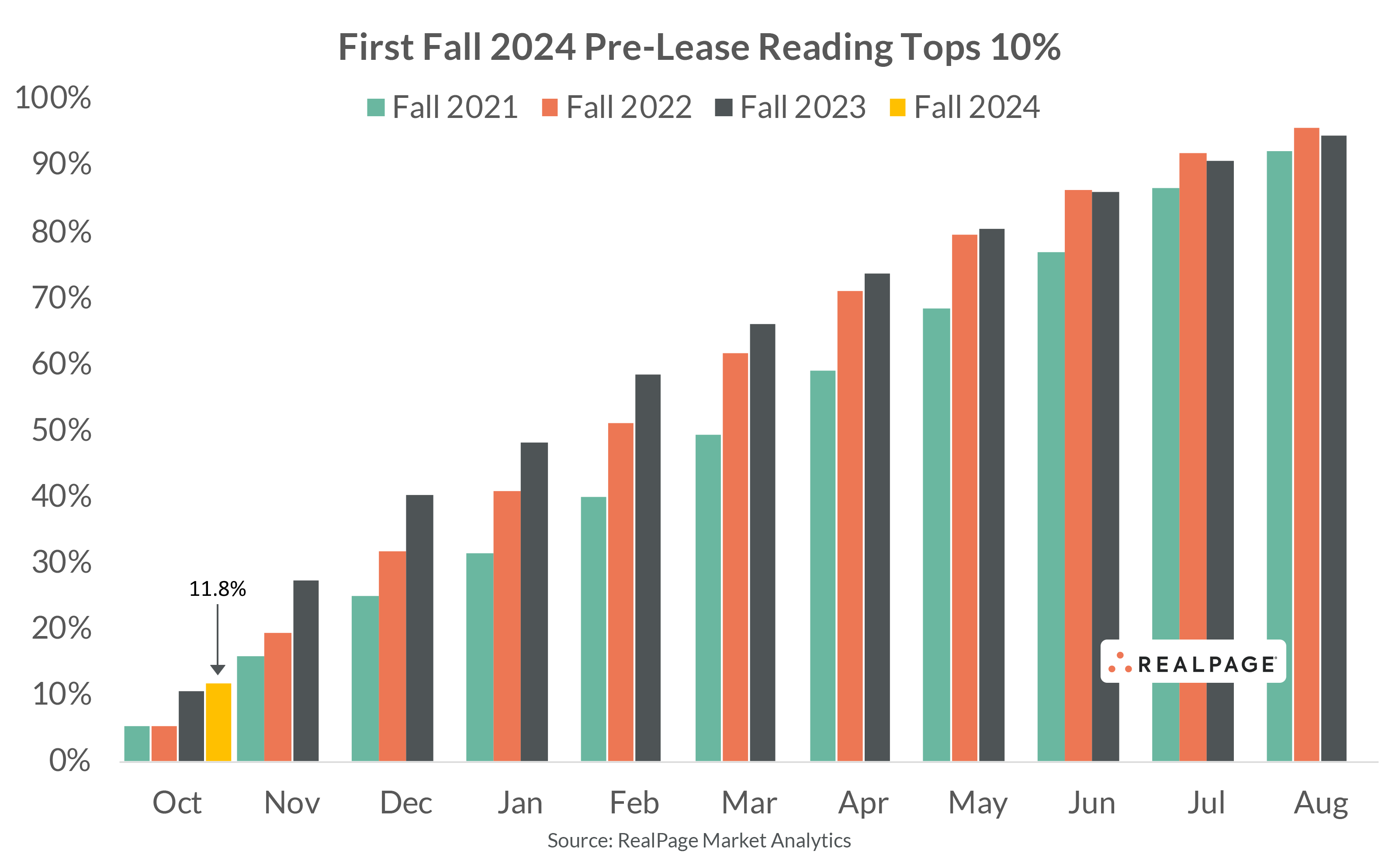 First Look at Fall 2025 PreLeasing Looks Strong RealPage Analytics Blog