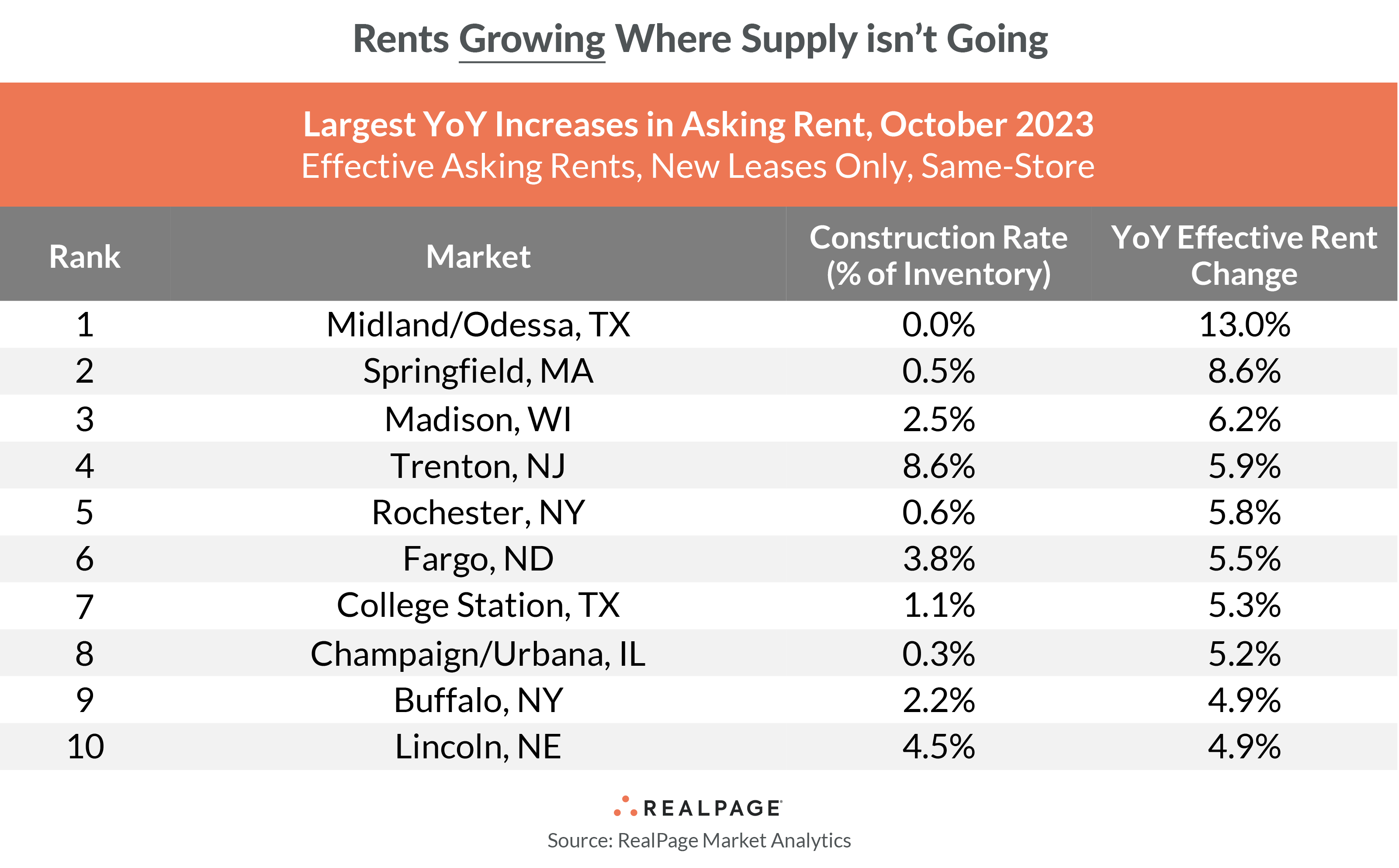 After Rapid Cooldown, Apartment Rents Plateau (For Now) | RealPage ...