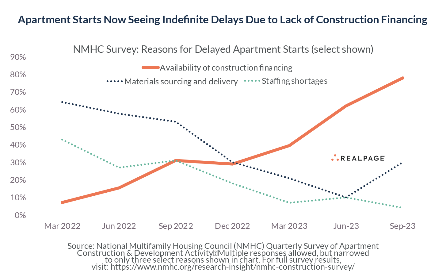 NMHC Survey Apartment Realpage