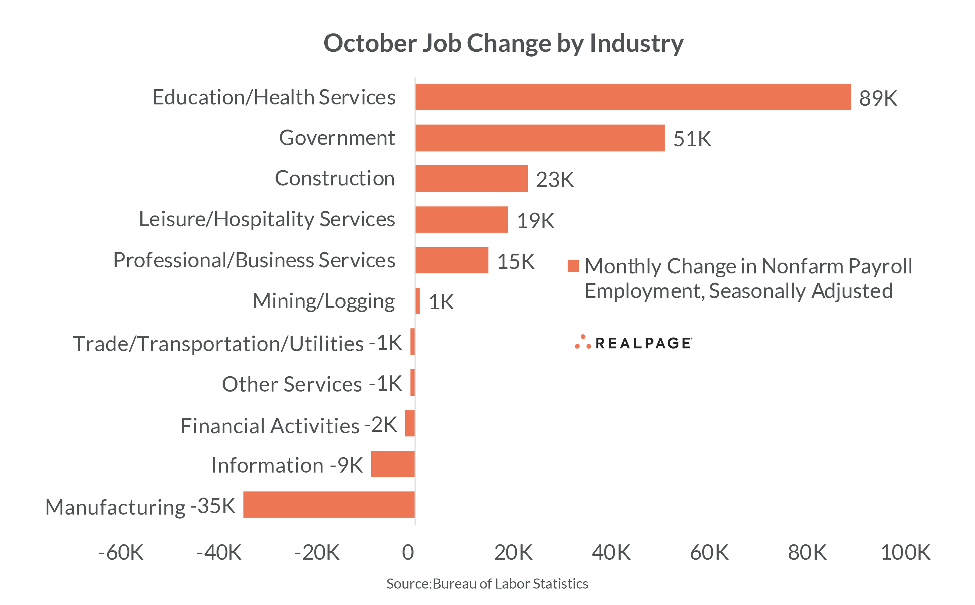 U.S. Job Gains Ease And Unemployment Ticks Up In October | RealPage ...