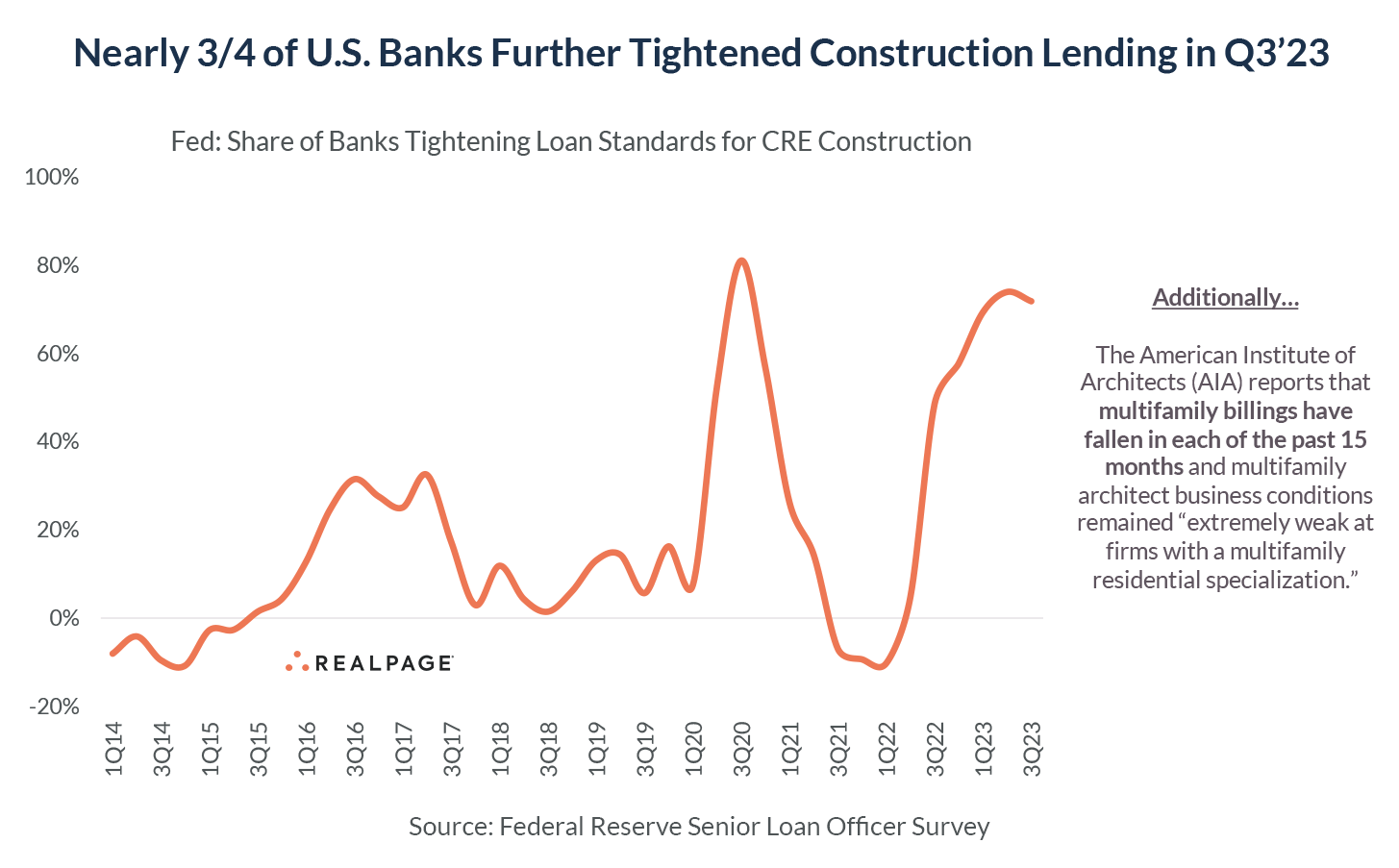 US Banks Realpage Apartment