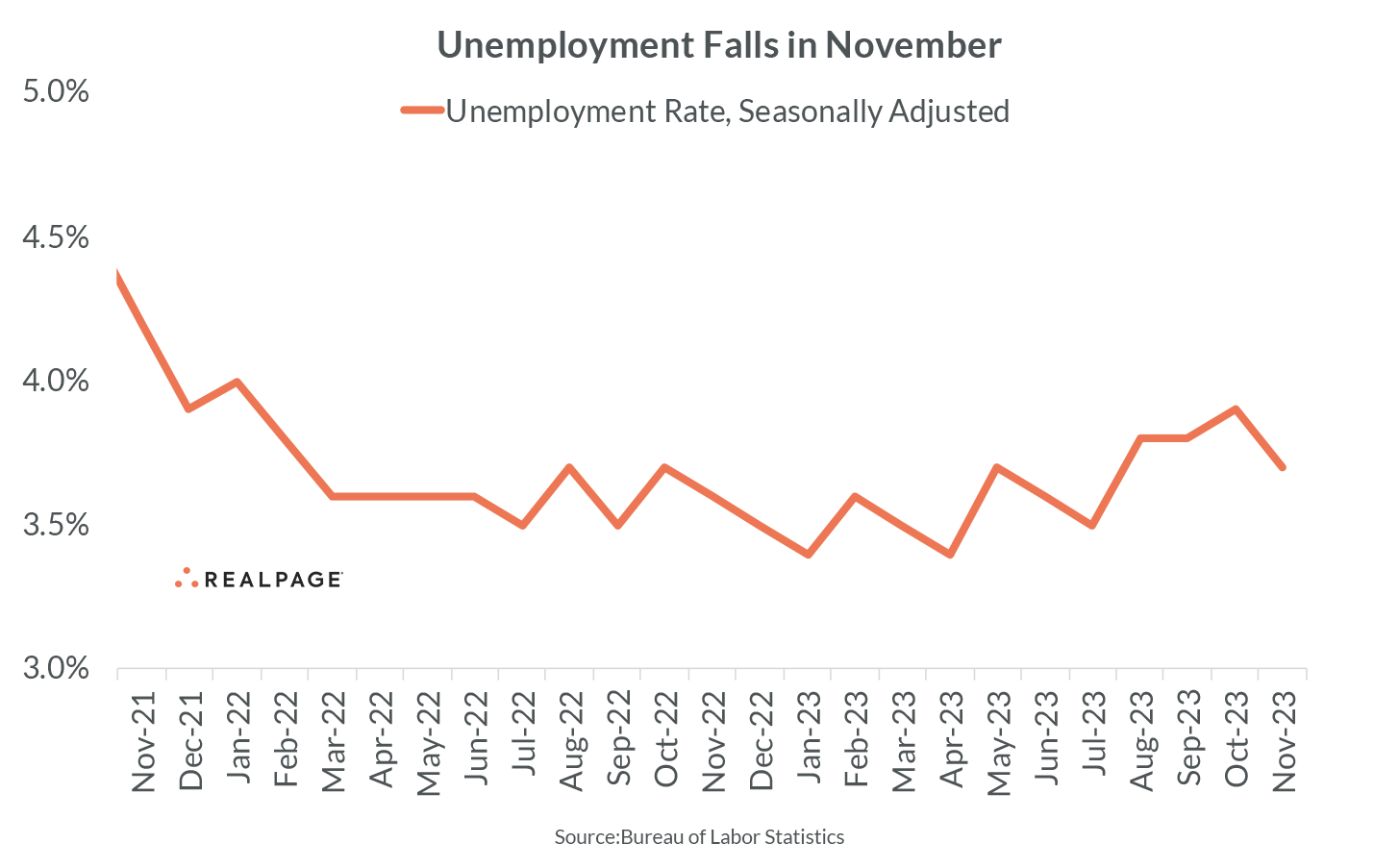 November 2023 U.S. Job Update | RealPage Analytics Blog