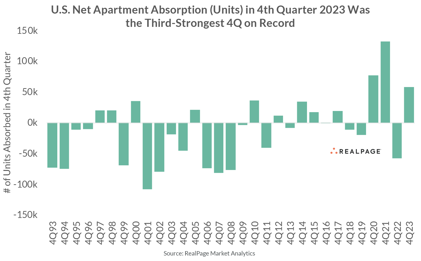 Apartment Forecast 4th Quarter 2023 | RealPage Analytics Blog