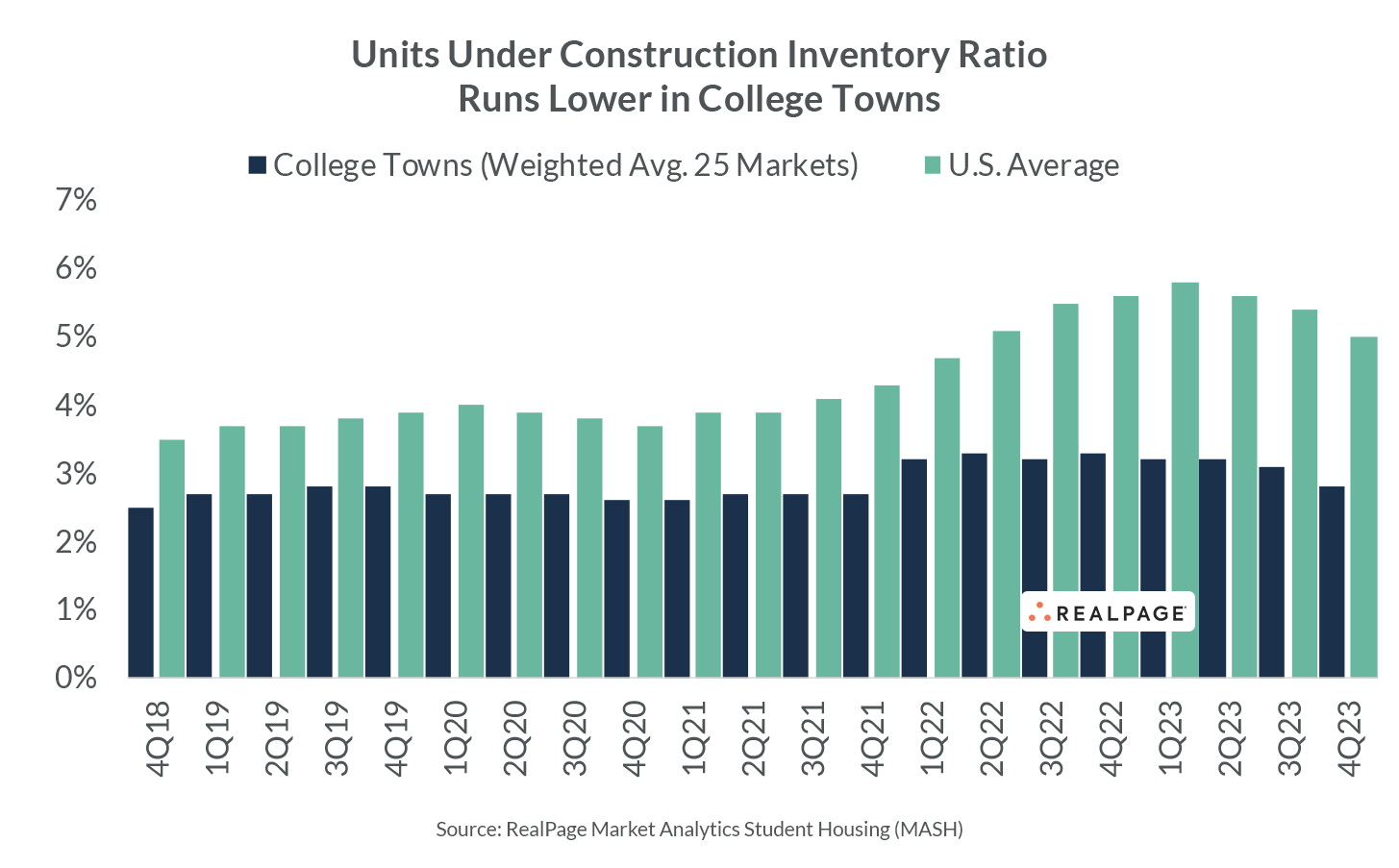 Unit Under Construction