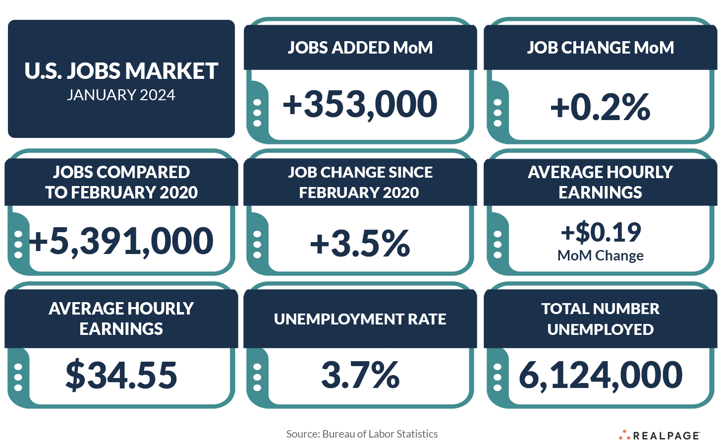 January 2024 U.S. Job Update | RealPage Analytics Blog