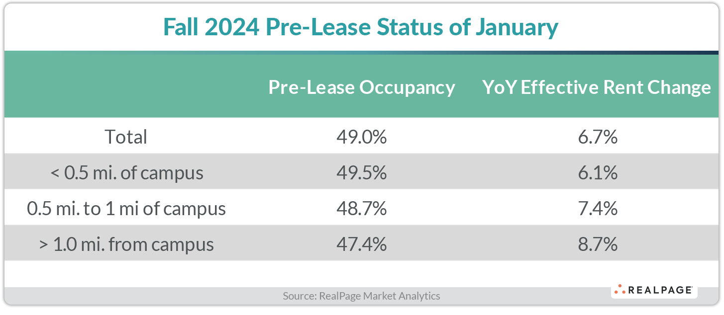 Highest January Pre Lease Rate On Record For Fall 2024 RealPage   Fall 2024 Pre Lease 021424 3 