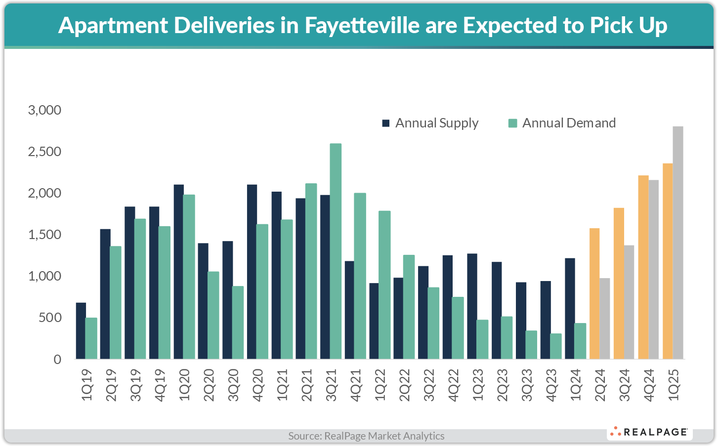 Fayetteville Apartment Fundamentals Hold Strong | RealPage Analytics Blog