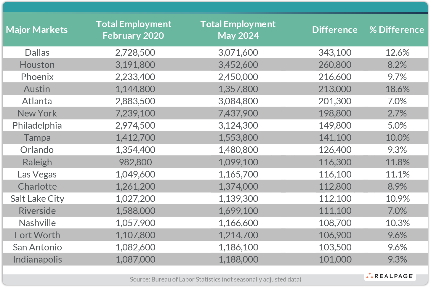 The Nation’s Fastest Best Recovered Job Markets Since The Pandemic ...