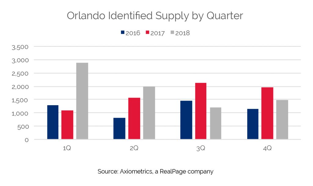 Orlando Apartment Market Assumes Rent Growth Throne RP Analytics